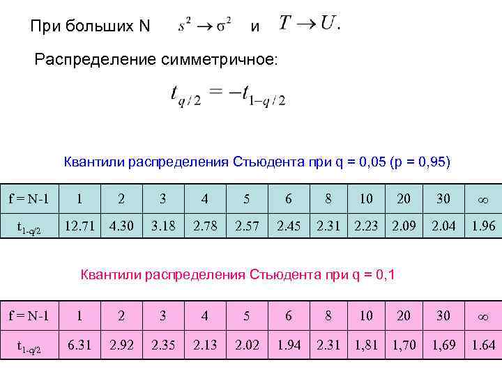 Квантиль распределения стьюдента в excel