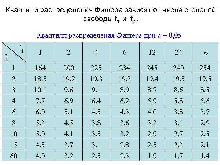 F распределение