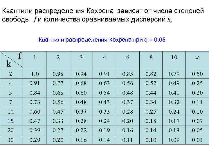 Таблица распределения