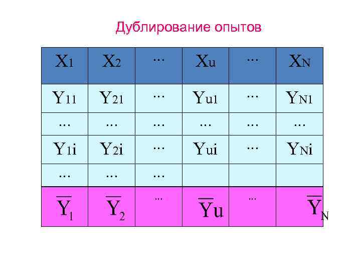 Дублирование опытов X 1 X 2 … Xu … XN Y 11 Y 21