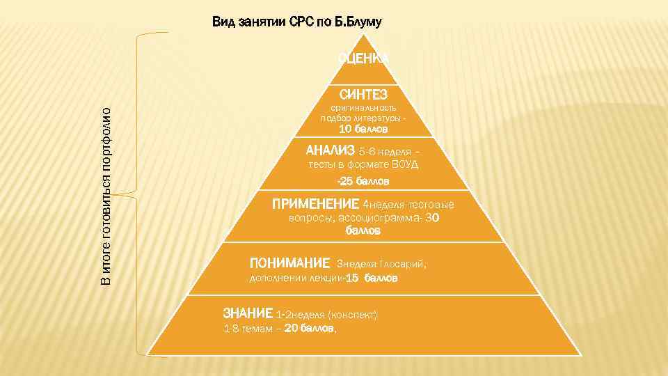 Вид занятии СРС по Б. Блуму ОЦЕНКА В итоге готовиться портфолио СИНТЕЗ оригинальность подбор