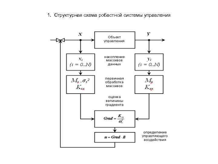 Структурная схема спдс