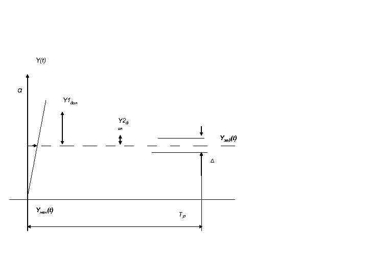 Y(t) α Y 1 дин Y 2 д ин Yзад(t) ∆ Yнач(t) TР 