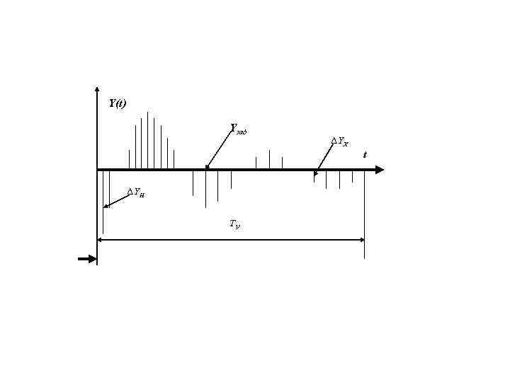 Y(t) Yзад ∆YХ t ∆YН TУ 