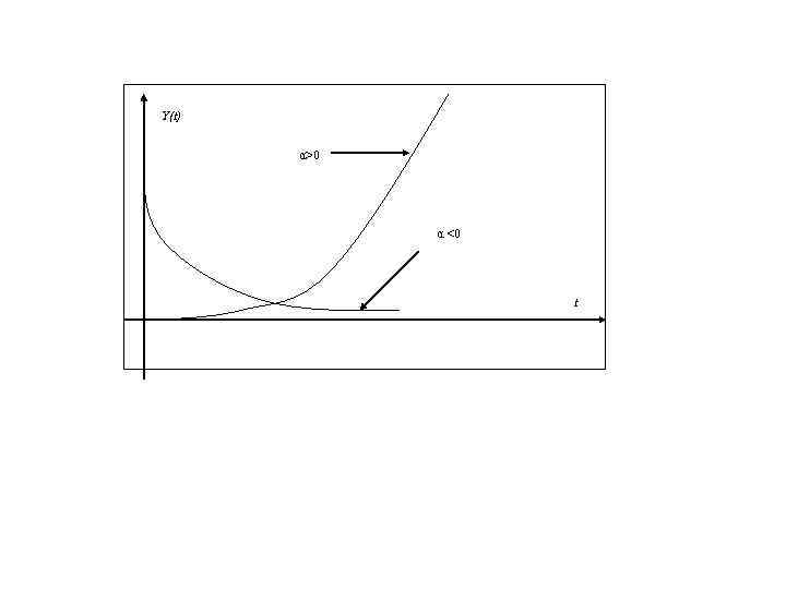 Y(t) α>0 α <0 t 