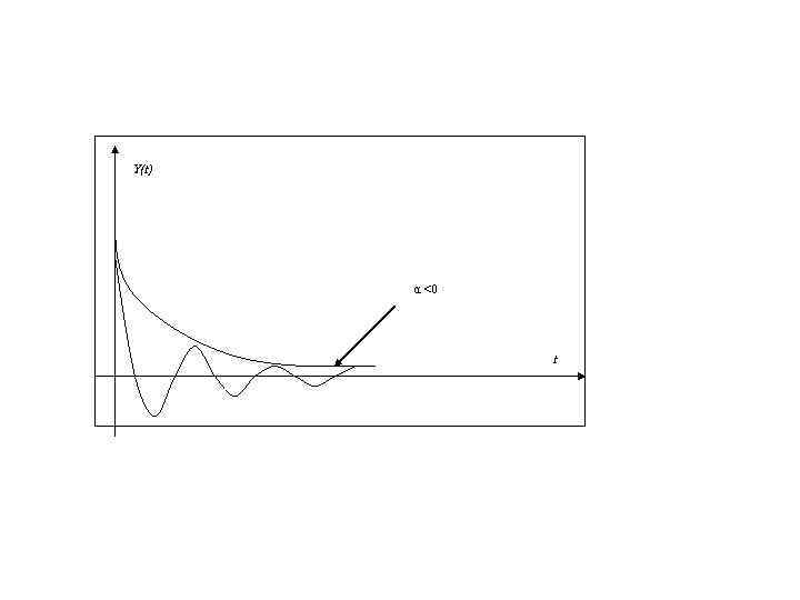 Y(t) α <0 t 