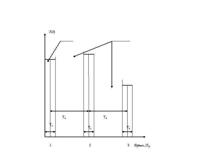X(t) Ts Tc 1 Ts Tc Tc 2 3 Время, i. TS 