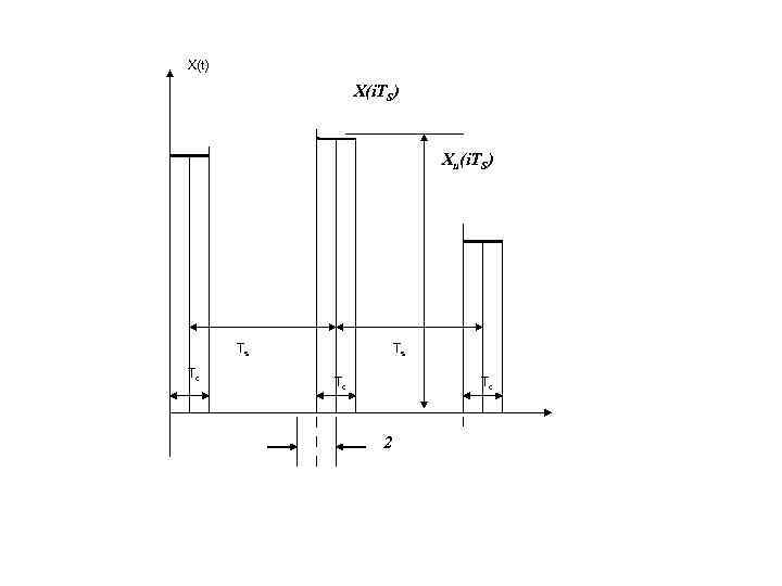 X(t) X(i. TS) Xи(i. TS) Ts Tc Tc 2 