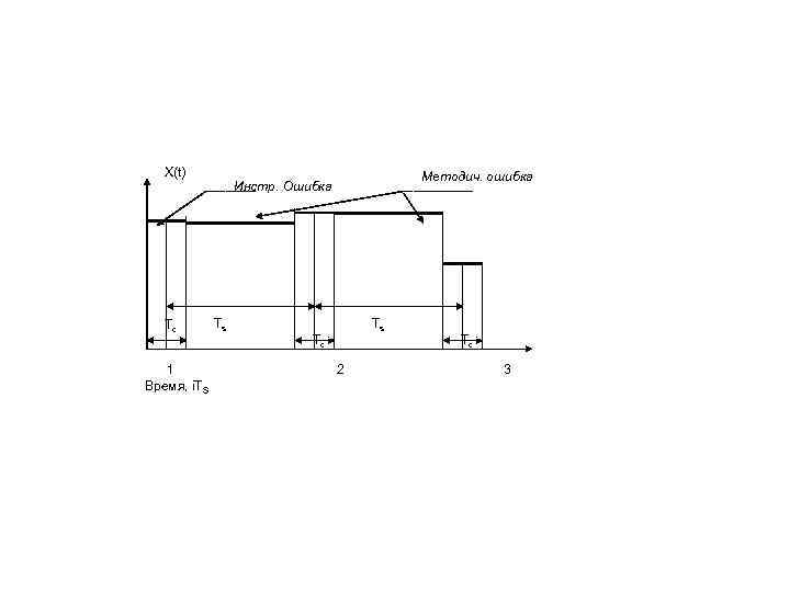 X(t) Методич. ошибка Инстр. Ошибка Tc 1 Время, i. TS Ts Ts Tc Tc