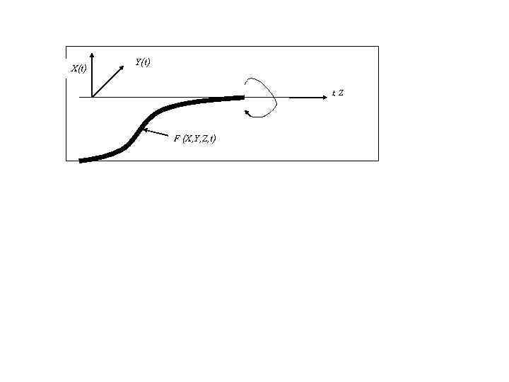 X(t) Y(t) t, Z F (X, Y, Z, t) 