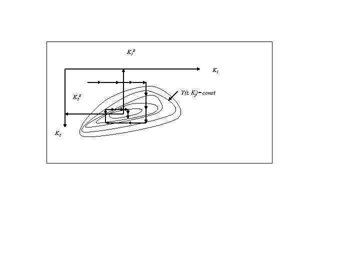 K 1 0 K 1 Y(t, Kj)=const K 2 0 Imin K 2 