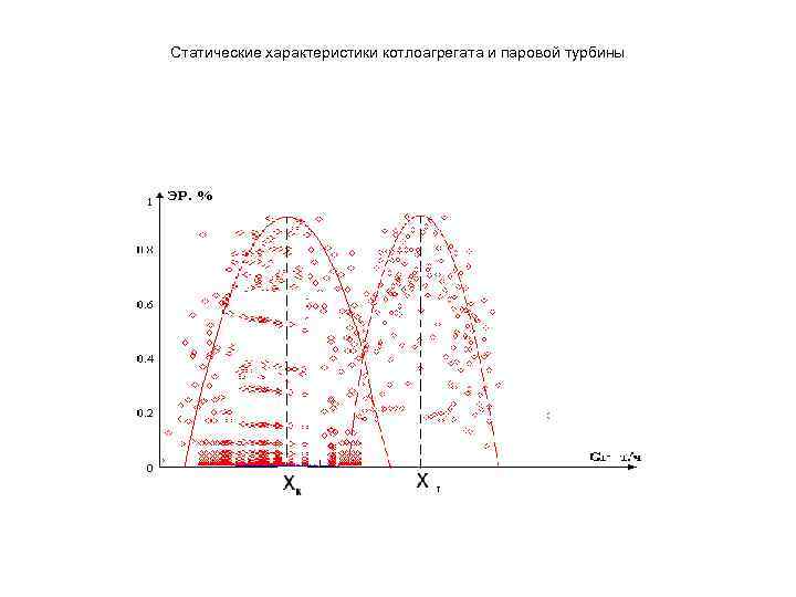 Статические характеристики котлоагрегата и паровой турбины 