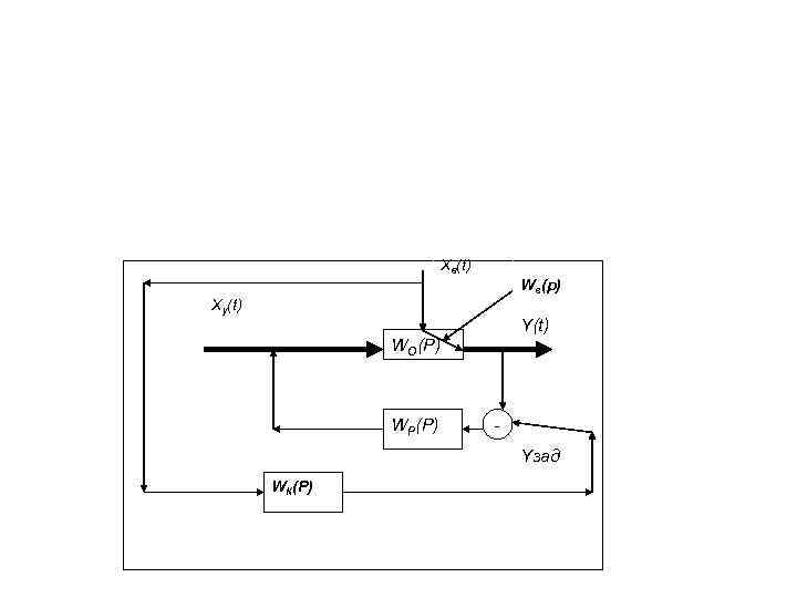 Xв(t) Wв(p) Xу(t) Y(t) WO(P) WР(P) - Yзад WК(P) 