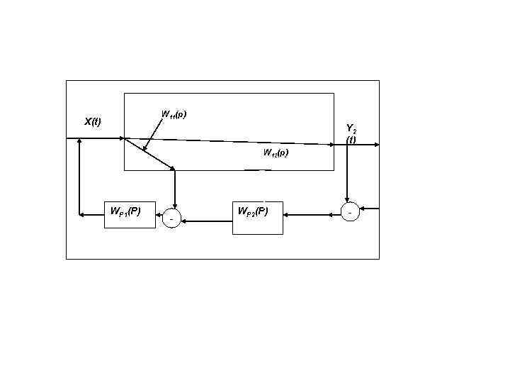 W 11(p) X(t) Y 2 (t) W 12(p) WP 1(P) - WP 2(P) -