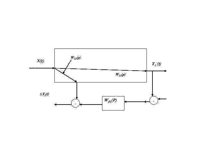 X(t) W 11(p) Y 2 (t) W 12(p) ∆Y 1(t) - WP 2(P) -