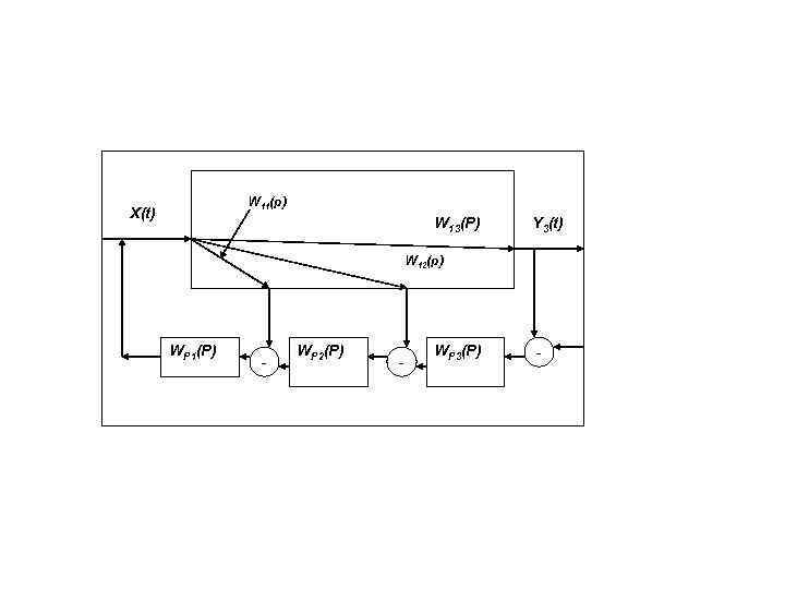 W 11(p) X(t) W 13(P) Y 3(t) W 12(p) WP 1(P) - WP 2(P)