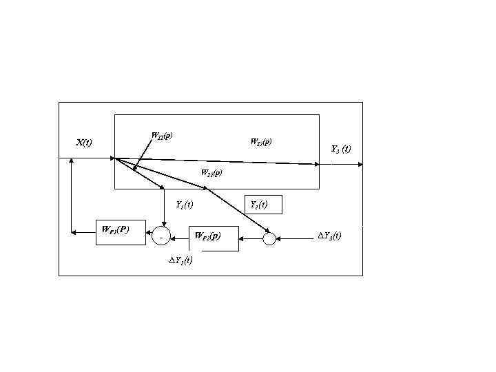 W 11(p) X(t) W 13(p) Y 3 (t) W 12(p) Y 1(t) WP 1(P)