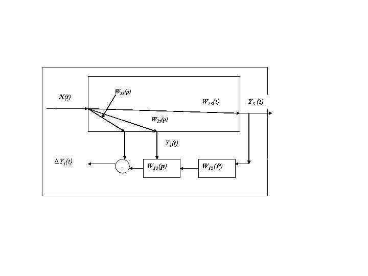 X(t) W 11(p) W 13(t) W 12(p) Y 2(t) ∆Y 1(t) - WP 2(p)