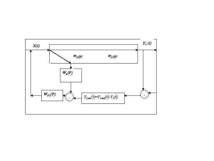 Y 2 (t) X(t) W 11(p) W 12(p) Wд(P) WP 1(P) - Y 1