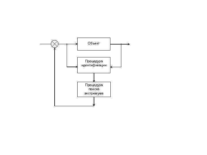Объект Процедура идентификации Процедура поиска экстремума 