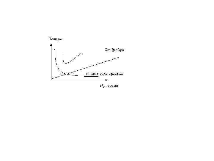 Потери От дрейфа Ошибка идентификации i. TS , время 