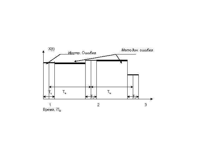 X(t) Методич. ошибка Инстр. Ошибка Tc 1 Время, i. TS Ts Ts Tc Tc