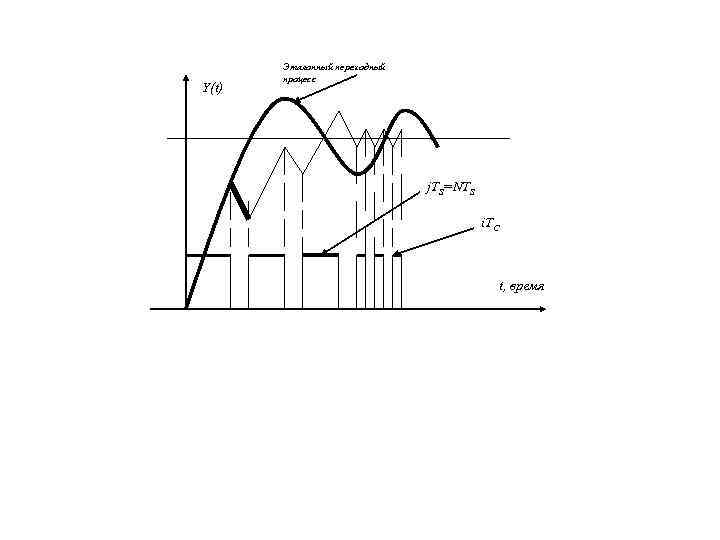 Y(t) Эталонный переходный процесс j. TS=NTS i. TC t, время 