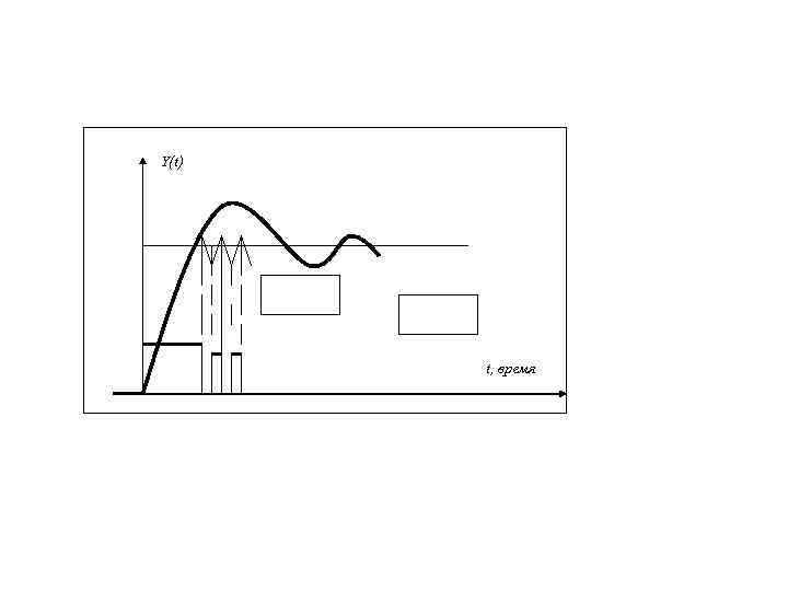 Y(t) t, время 