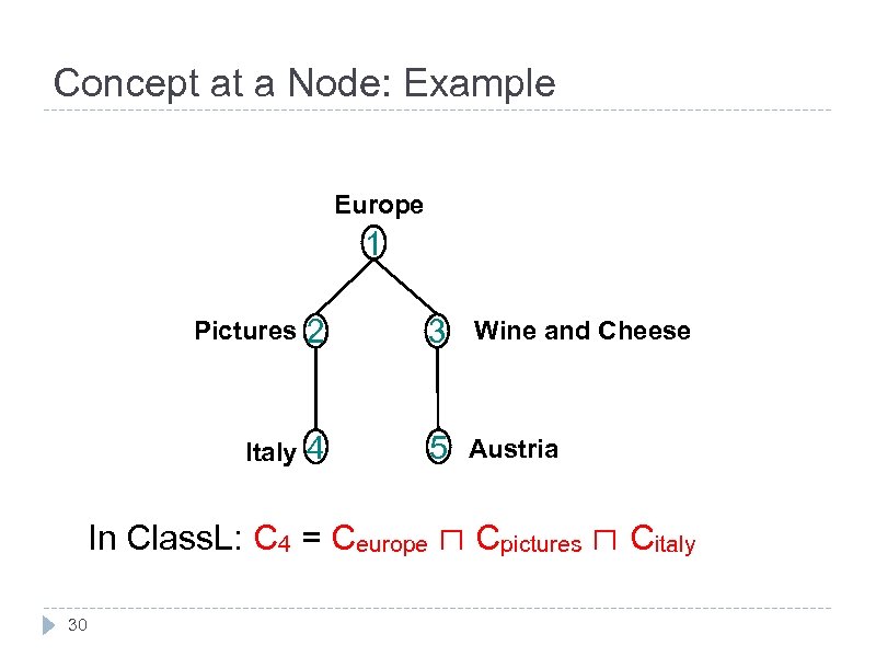 Concept at a Node: Example Europe 1 Pictures 2 3 Wine and Cheese Italy
