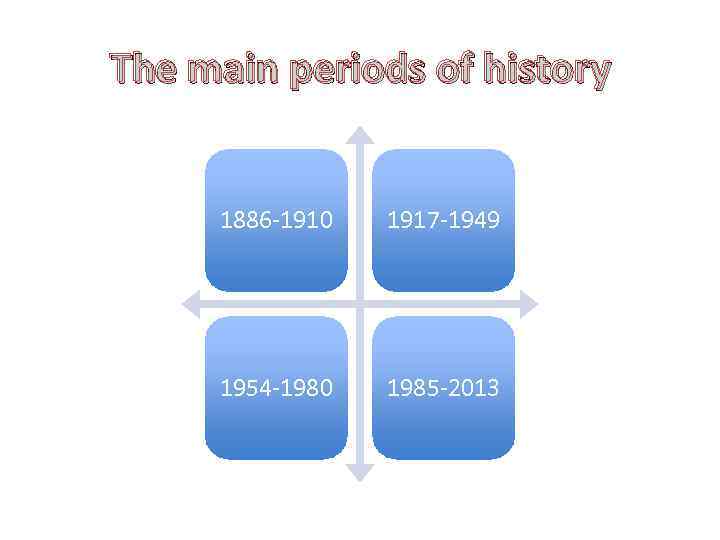 The main periods of history 1886 -1910 1917 -1949 1954 -1980 1985 -2013 