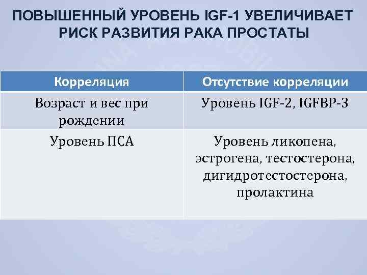 ПОВЫШЕННЫЙ УРОВЕНЬ IGF-1 УВЕЛИЧИВАЕТ РИСК РАЗВИТИЯ РАКА ПРОСТАТЫ Корреляция Возраст и вес при рождении