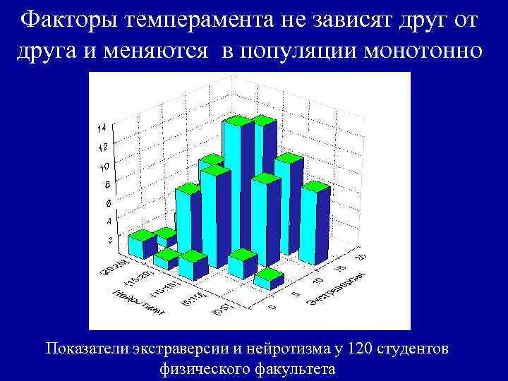 Факторы темперамента не зависят друг от друга и меняются в популяции монотонно Показатели экстраверсии