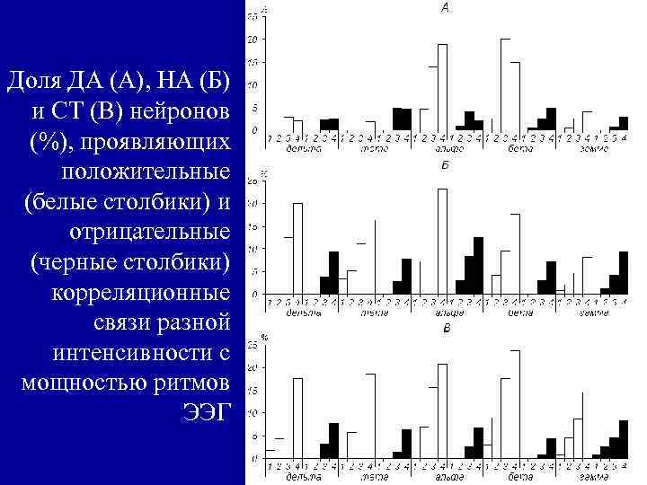 Доля ДА (А), НА (Б) и СТ (В) нейронов (%), проявляющих положительные (белые столбики)