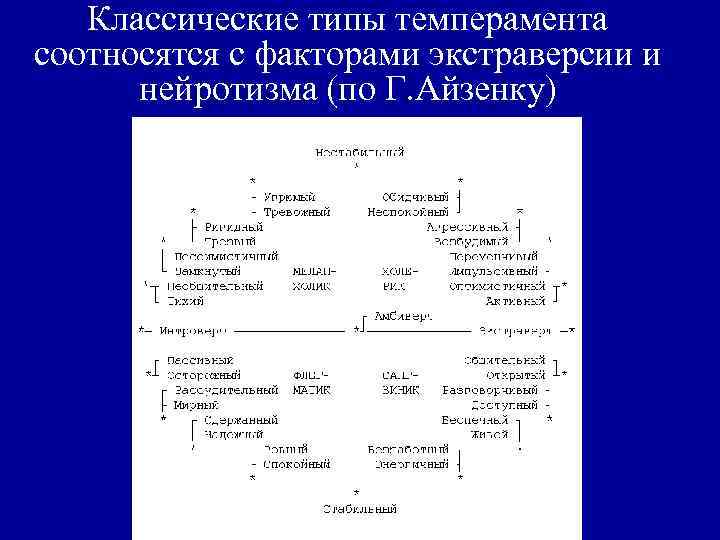 Классические типы темперамента соотносятся с факторами экстраверсии и нейротизма (по Г. Айзенку) 