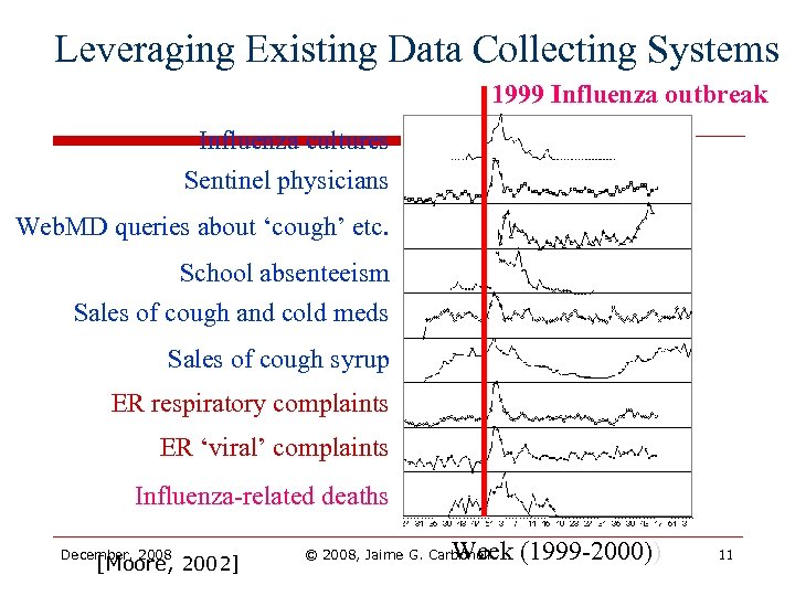 Leveraging Existing Data Collecting Systems 1999 Influenza outbreak Influenza cultures Sentinel physicians Web. MD