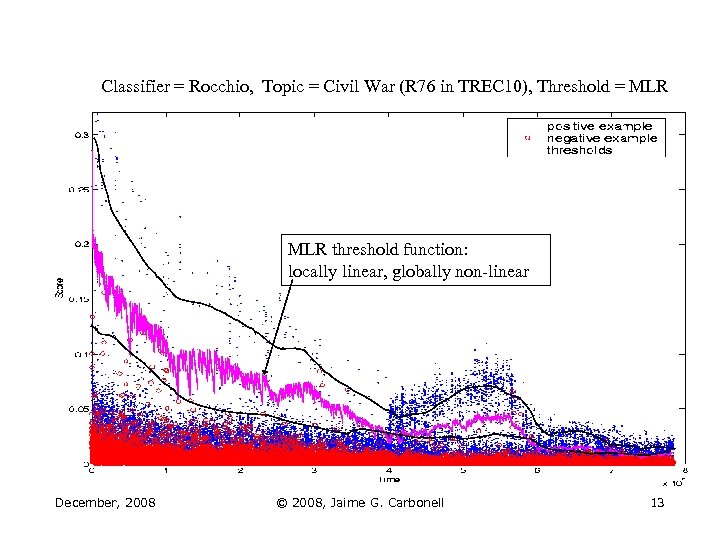 Classifier = Rocchio, Topic = Civil War (R 76 in TREC 10), Threshold =