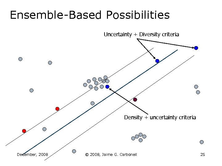 Ensemble-Based Possibilities Uncertainty + Diversity criteria Density + uncertainty criteria December, 2008 © 2008,