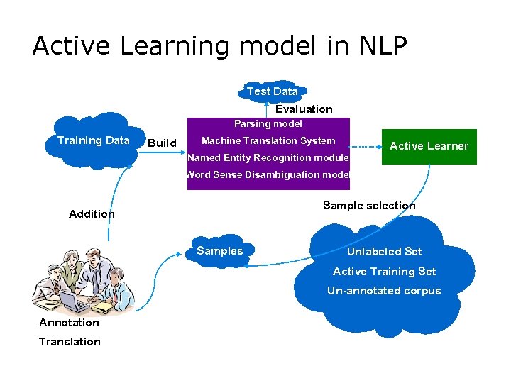 Active Learning model in NLP Test Data Evaluation Parsing model Training Data Build Machine