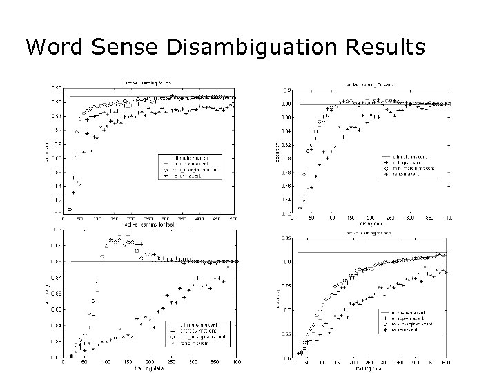 Word Sense Disambiguation Results 