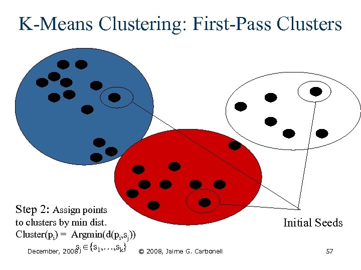 K-Means Clustering: First-Pass Clusters Step 2: Assign points to clusters by min dist. Cluster(pi)