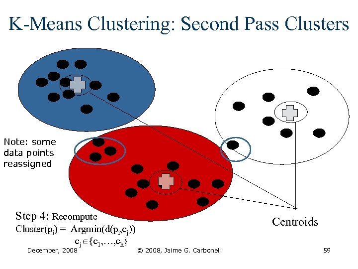 K-Means Clustering: Second Pass Clusters Note: some data points reassigned Step 4: Recompute Cluster(pi)