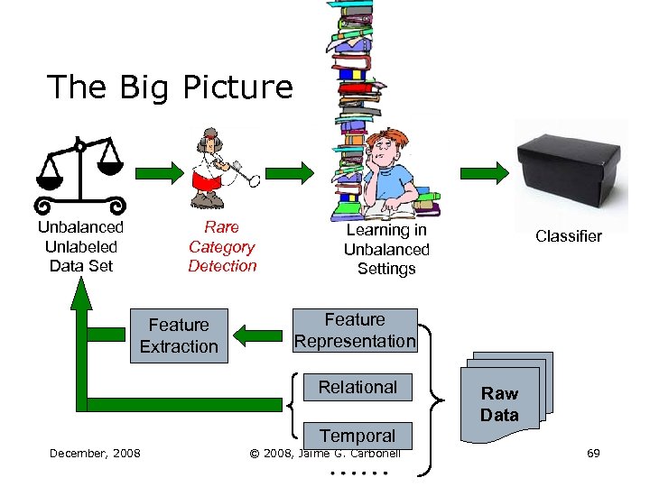 The Big Picture Unbalanced Unlabeled Data Set Rare Category Detection Feature Extraction Learning in