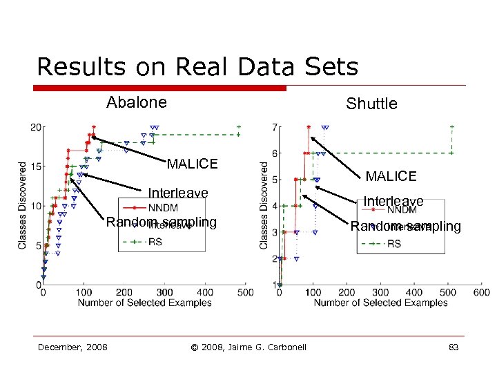 Results on Real Data Sets Abalone Shuttle MALICE Interleave Random sampling December, 2008 ©