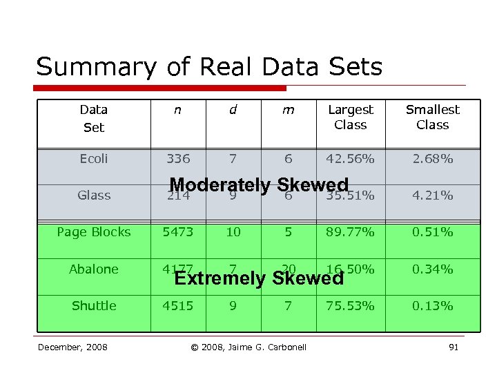 Summary of Real Data Sets Data Set n d m Largest Class Smallest Class