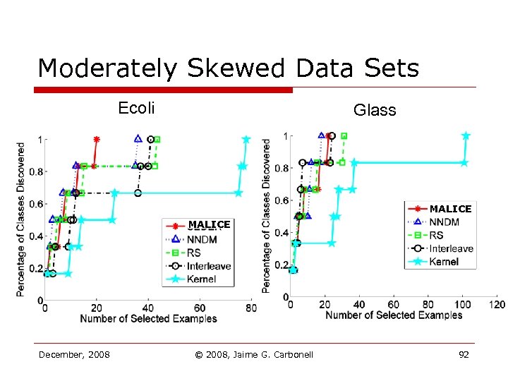 Moderately Skewed Data Sets Ecoli Glass MALICE December, 2008 © 2008, Jaime G. Carbonell