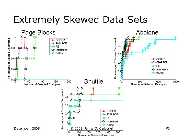 Extremely Skewed Data Sets Page Blocks Abalone MALICE Shuttle MALICE December, 2008 © 2008,