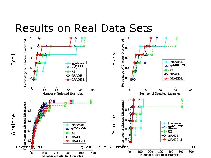 December, 2008 MALICE Glass MALICE Shuttle Abalone Ecoli Results on Real Data Sets ©