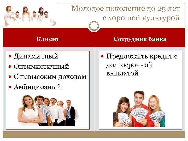 Молодое поколение до 25 лет с хорошей культурой Клиент Динамичный Оптимистичный С невысоким доходом