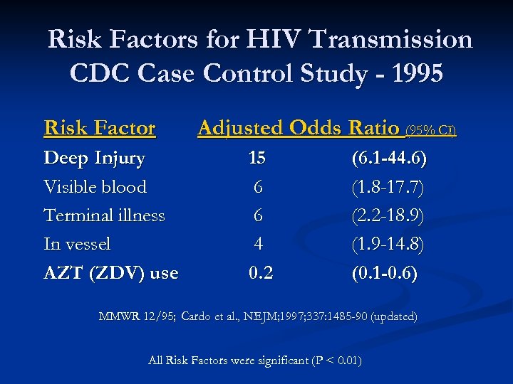 Risk Factors for HIV Transmission CDC Case Control Study - 1995 Risk Factor Deep