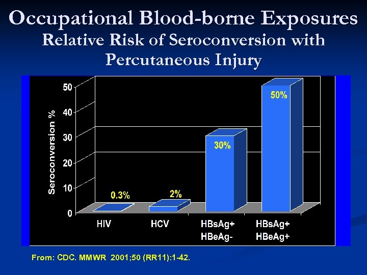 Occupational Blood-borne Exposures Relative Risk of Seroconversion with Percutaneous Injury . From: CDC. MMWR